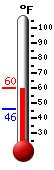 Currently: 59.4, Max: 60.3, Min: 46.0